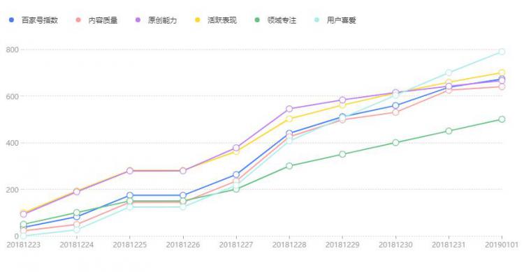 经验分享：11天通过百家号新手期，正式转正